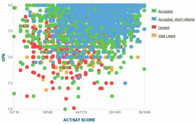 Datos de GPA, puntaje SAT y puntaje ACT de los solicitantes de Texas A&M.