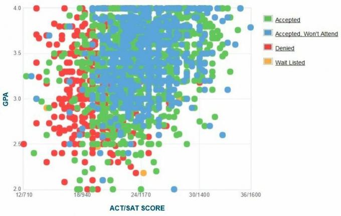 Gráfico de GPA / SAT / ACT de los solicitantes de la Universidad de Howard.