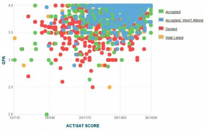 Gráfico de GPA / SAT / ACT de los solicitantes de la Universidad de Emory