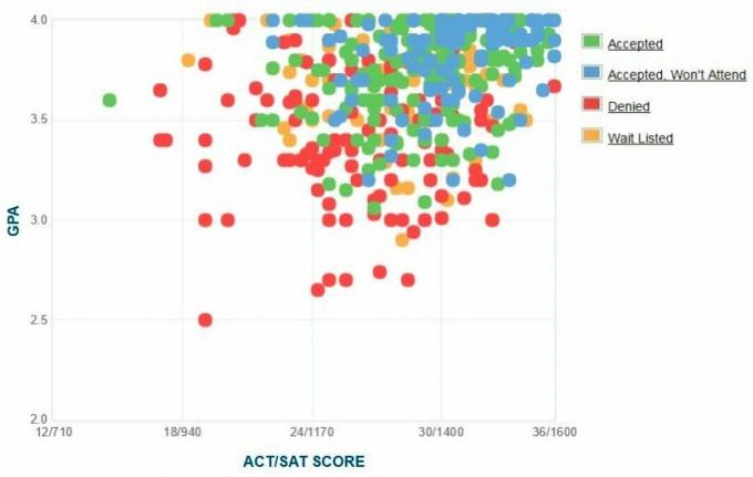 Gráfico de GPA / SAT / ACT de los solicitantes de Smith College.