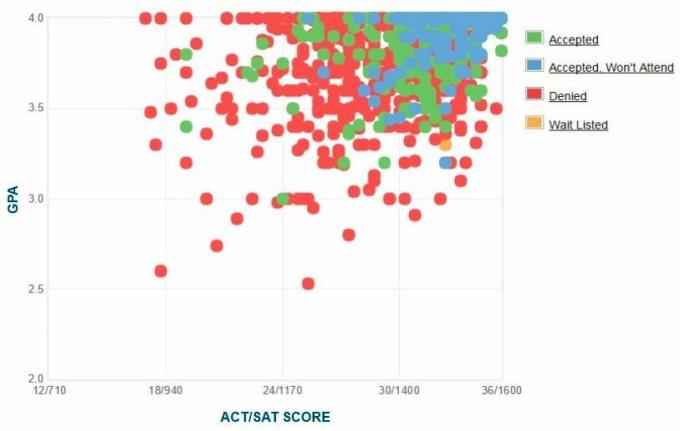 Gráfico de GPA / SAT / ACT de los solicitantes de la Universidad de Tufts