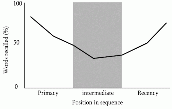 Gráfico que demuestra el efecto de posición en serie