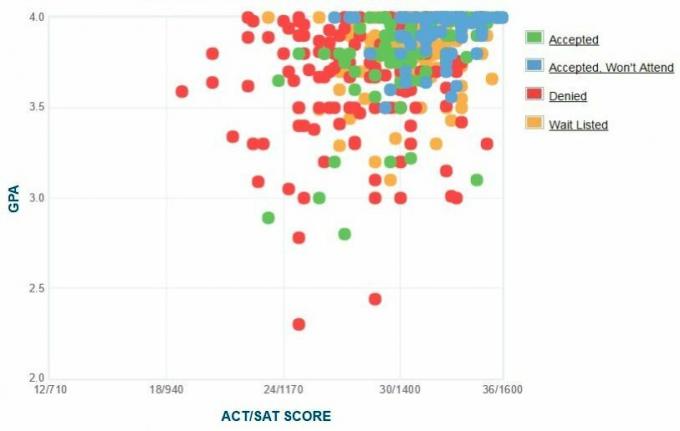 Gráfico de GPA / SAT / ACT de los solicitantes de las universidades de Washington y Lee.