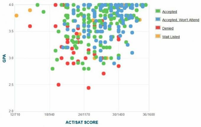 Gráfico de GPA / SAT / ACT de los solicitantes de la Universidad de Denison.