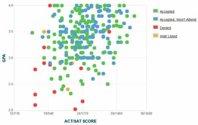 El gráfico GPA / SAT / ACT autoinformado de los solicitantes de Citadel.