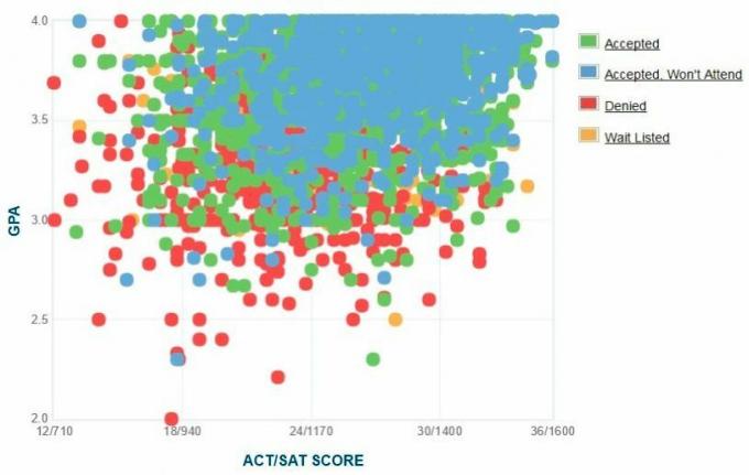 Gráfico de GPA / SAT / ACT de los solicitantes de UC Santa Cruz