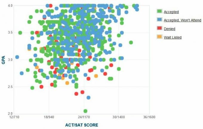 Gráfico de GPA / SAT / ACT de los solicitantes de Cal State San Marcos.