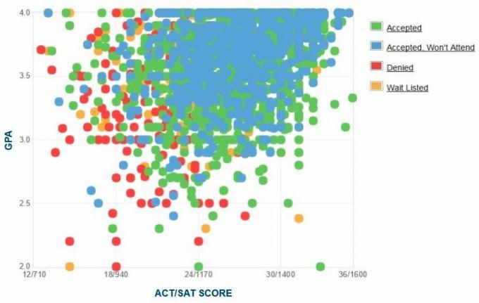 Gráfico de GPA / SAT / ACT de los solicitantes de la Universidad de Carolina del Sur.