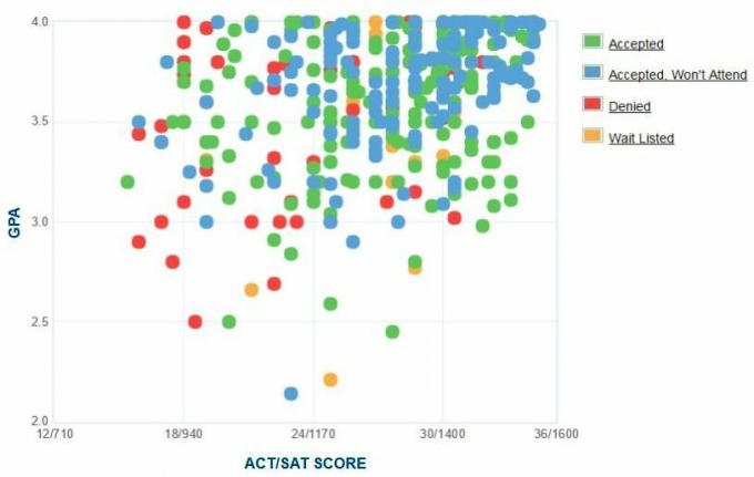 Gráfico de GPA / SAT / ACT de los solicitantes de la Universidad de Lawrence.