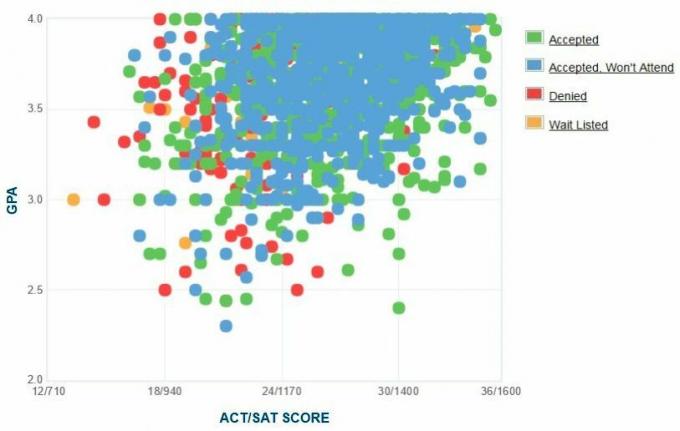 Gráfico de GPA / SAT / ACT autoinformado de los solicitantes de la Universidad del Pacífico.