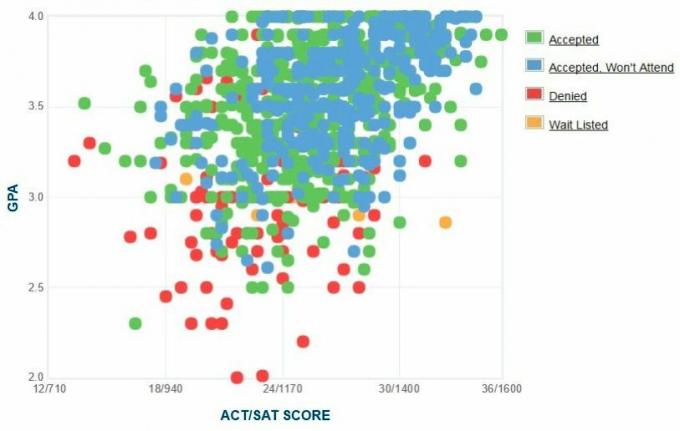 Gráfico de GPA / SAT / ACT autoinformado de los solicitantes de la Universidad de New Hampshire.