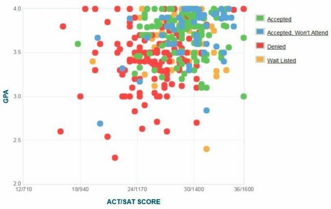 Gráfico de GPA / SAT / ACT de los solicitantes de Babson College.