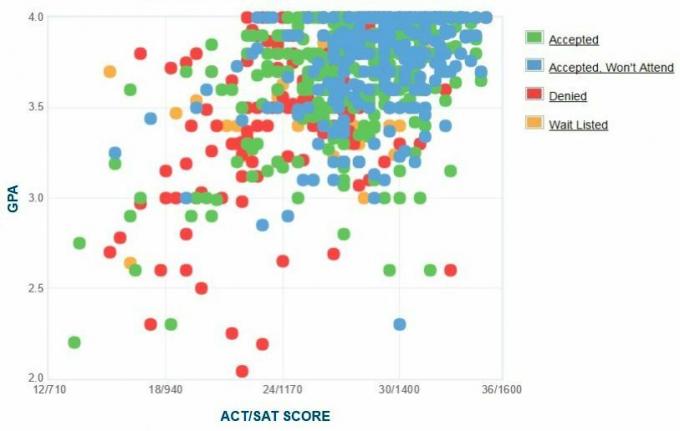 Gráfico del GPA / SAT / ACT autoinformado de los solicitantes de la Universidad de Nueva Jersey.