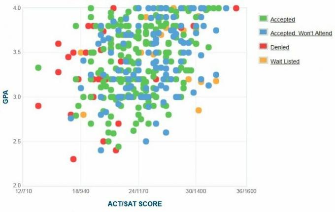 Gráfico de GPA / SAT / ACT de los solicitantes de Flagler College.