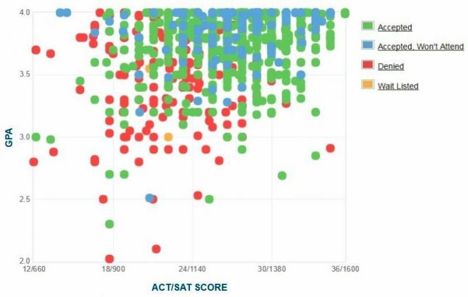 Gráfico de GPA / SAT / ACT de los solicitantes de la Universidad Brigham Young.