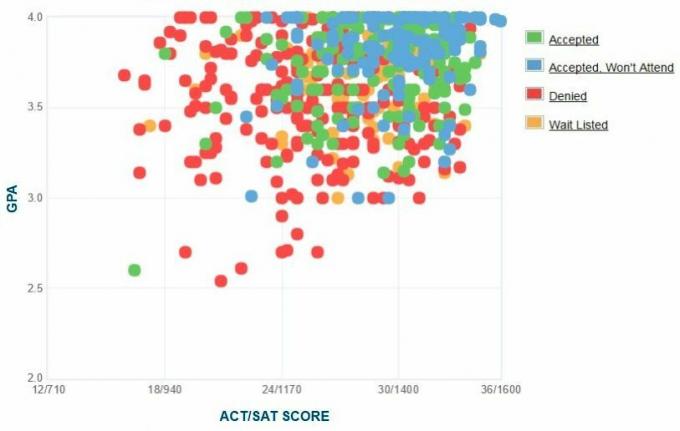 Gráfico de GPA / SAT / ACT de los solicitantes de Western College.