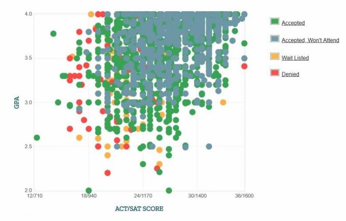 Gráfico de GPA / SAT / ACT autoinformado de los solicitantes de la Universidad de Tennessee, Knoxville.