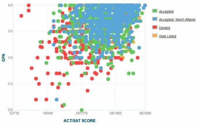 Gráfico de GPA / SAT / ACT de los solicitantes de la American University.