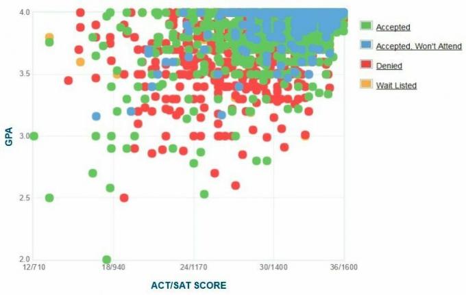 Gráfico de GPA / SAT / ACT autoinformado de los solicitantes de Cornell.