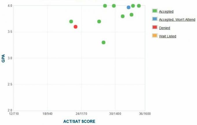 Gráfico de GPA / SAT / ACT autoinformado de los solicitantes de Thomas Aquinas College.