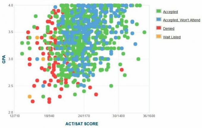 Gráfico de GPA / SAT / ACT de los solicitantes de la Universidad Estatal de Kennesaw.