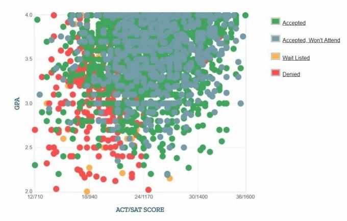 Gráfico de GPA / SAT / ACT de los solicitantes de la Universidad de Houston.