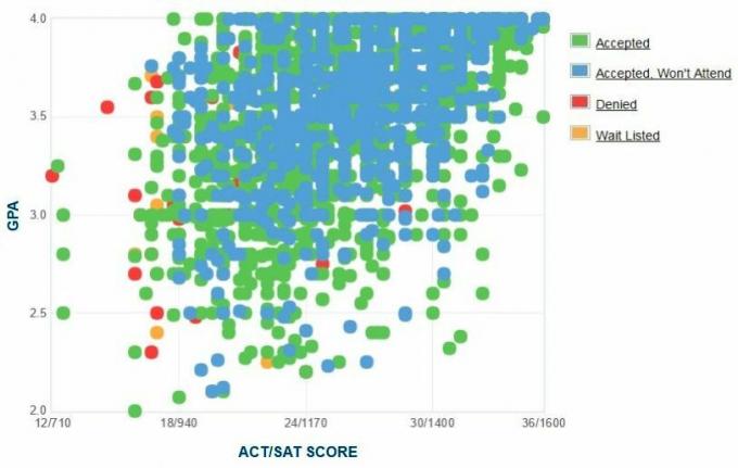 Gráfico de GPA / SAT / ACT de los solicitantes de la Universidad de Alabama.