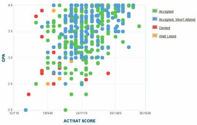 Gráfico de GPA / SAT / ACT de los solicitantes de la Universidad de Michigan-Dearborn.