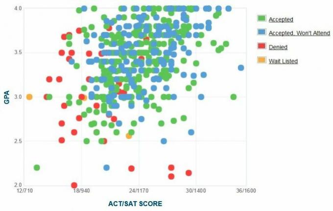 Gráfico de GPA / SAT / ACT de los solicitantes de la Universidad de Monmouth.