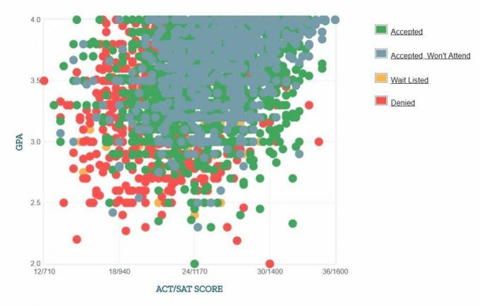 Gráfico de GPA / SAT / ACT de los solicitantes de la Universidad del Sur de Florida.