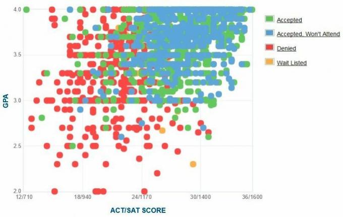 Gráfico de GPA / SAT / ACT de los solicitantes de la Universidad de Stony Brook.