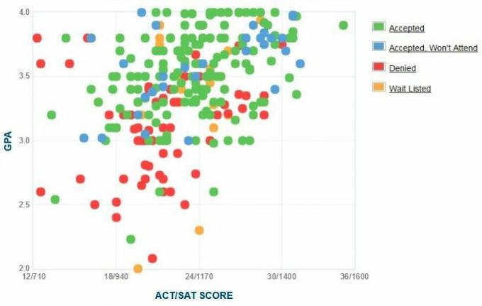 Gráfico del GPA / SAT / ACT de los solicitantes del Instituto de Tecnología de Moda.