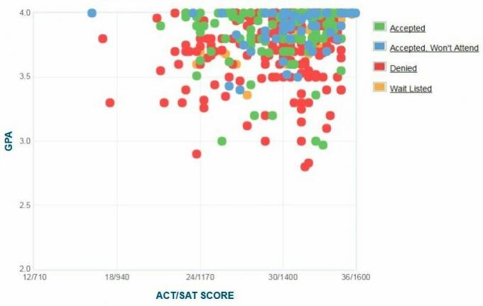 Middlebury College Solicitantes 'Auto-Reportado GPA / SAT / ACT Gráfico.