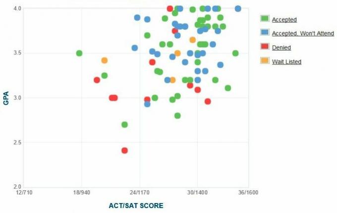 Bennington College GPA, SAT y ACT Datos para admisión