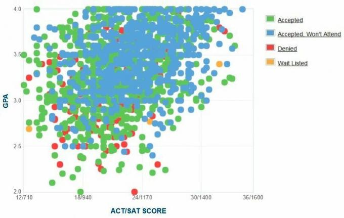 Gráfico de GPA / SAT / ACT de los solicitantes de Cal State Northridge.