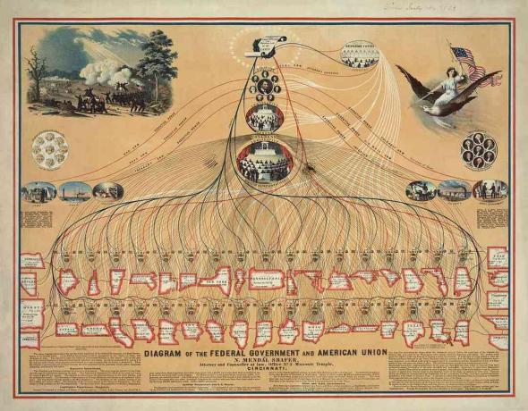 Un diagrama de 1862 del gobierno federal y la Unión Americana