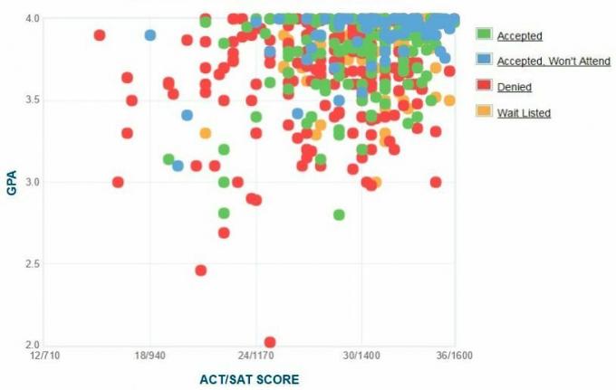 Gráfico de GPA / SAT / ACT de los solicitantes de Carleton College.