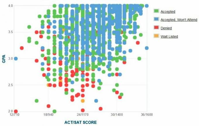 Gráfico de GPA / SAT / ACT de los solicitantes de la Universidad de Iowa.