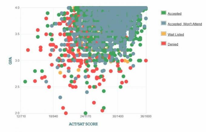 Gráfico de GPA / SAT / ACT de los solicitantes de la Universidad de Pittsburgh.