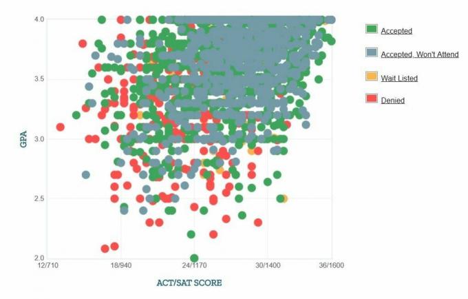 Gráfico de GPA / SAT / ACT de los solicitantes de la Universidad de Connecticut.