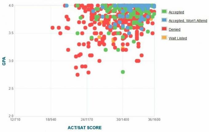 Gráfico de GPA / SAT / ACT de los solicitantes de Swarthmore College.