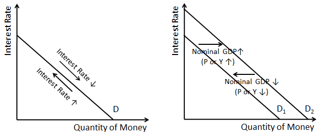 Un gráfico de la demanda de dinero.