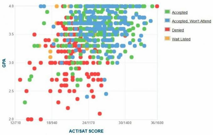 Gráfico de GPA / SAT / ACT de los solicitantes de SUNY New Paltz.