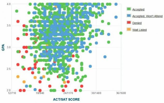 Gráfico de GPA / SAT / ACT autoevaluado de los solicitantes de la Universidad de la Costa de Carolina.