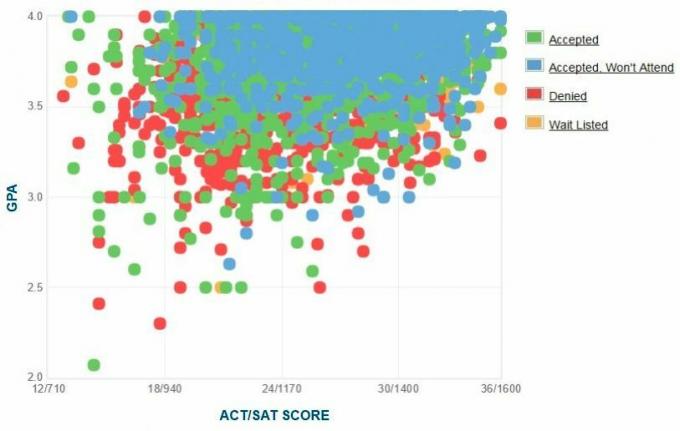 Gráfico de GPA / SAT / ACT autoinformado de los solicitantes de UC Irvine