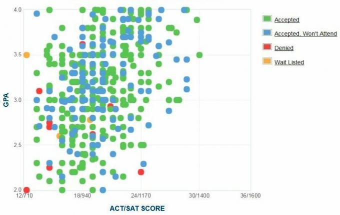 Gráfico de GPA / SAT / ACT de los solicitantes de la Universidad Estatal de Alabama.