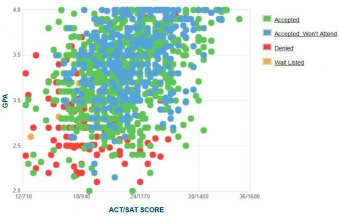 Gráfico de GPA / SAT / ACT de los solicitantes de Old Dominion University.