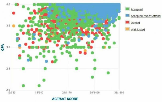 Gráfico de GPA / SAT / ACT autoinformado de los solicitantes de UCLA.