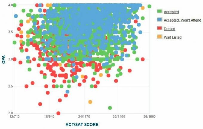 Gráfico de GPA / SAT / ACT de los solicitantes de UC Riverside.