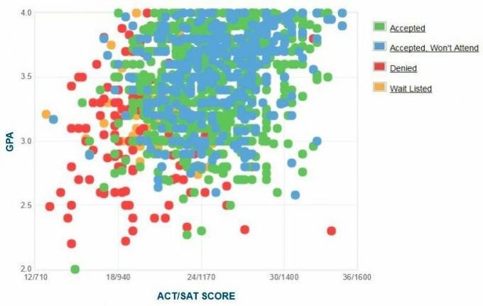 Gráfico de GPA / SAT / ACT de los solicitantes de la Universidad del Norte de Florida.